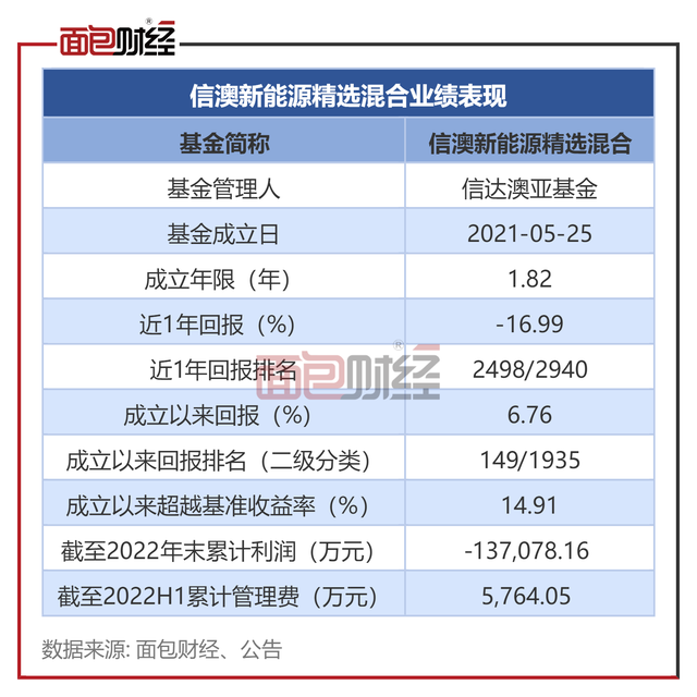 基金公司旱涝保收？信达澳亚基金产品累亏13.7亿，收管理费超5700万