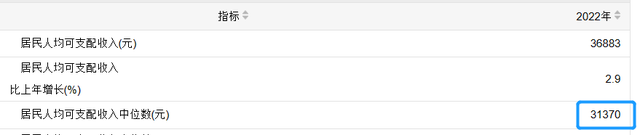 22年人均收入92942元，月均7000元