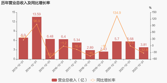 【图解年报】阳光股份：2023年归母净利润由盈转亏，毛利率下降6.6%