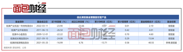 基金公司旱涝保收？信达澳亚基金产品累亏13.7亿，收管理费超5700万