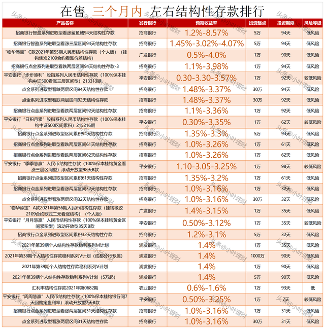 保本、保本、 保本！十五家全国性银行 保本 理财产品排行