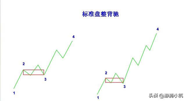 标准盘整背驰的判断