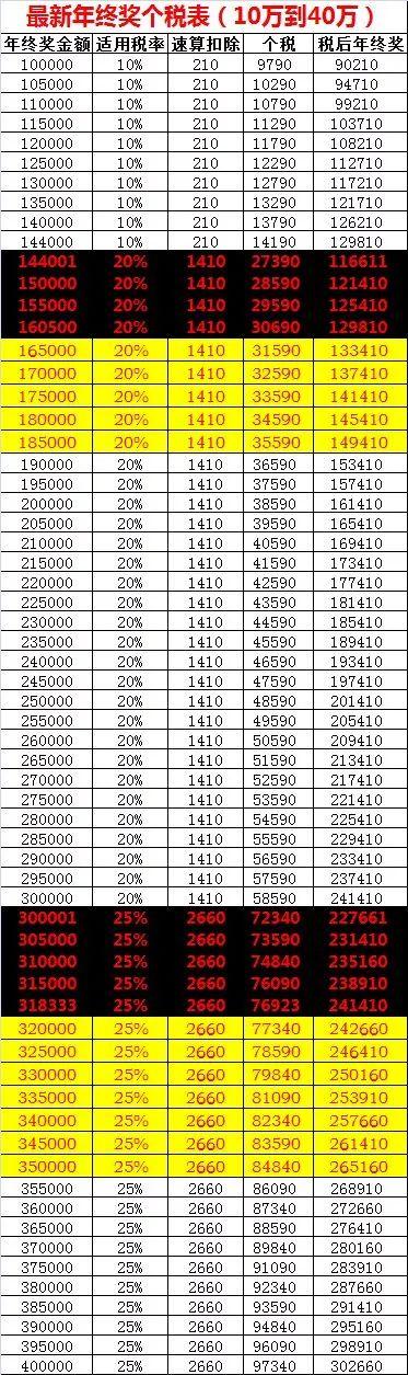 年终奖多发1块钱，少得1万多？官方：选择最少纳税方式即可