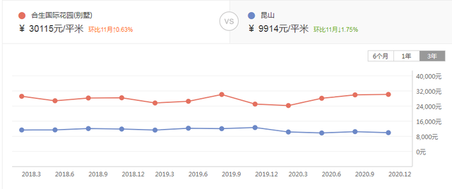 上海市松江合生国际花园620.2万元别墅，明年1月16日开拍