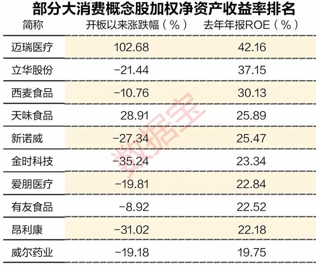 次新大消费概念股名单，最暴利个股净资产收益率超过贵州茅台