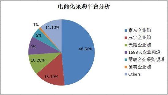 电商供应链：金融-企业采购金融产品解析