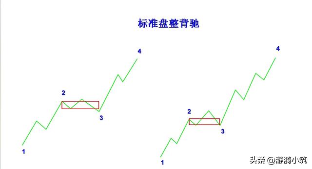 标准盘整背驰的判断