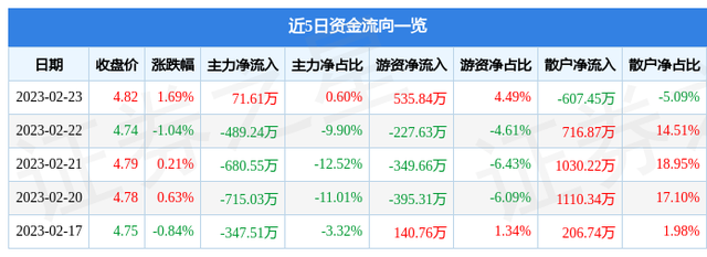 山东墨龙（002490）2月23日主力资金净买入71.61万元