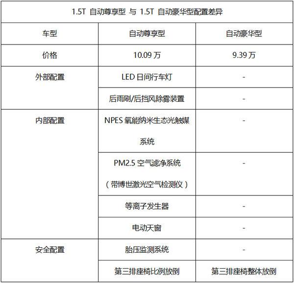 长安欧尚A800一下出了20款，仔细看完，发现这3款最值得买