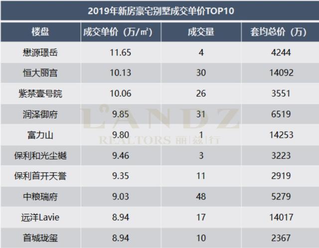 北京豪宅别墅年度成交排行榜！价格再贵也挡不住对品质生活的追求