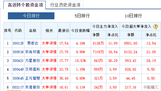 农尚环境（300536.SZ）：录得6连板，高送转之风吹到何时？