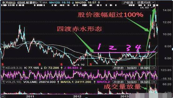 炒股不败法则：四渡赤水，牛股就是从这里开始的