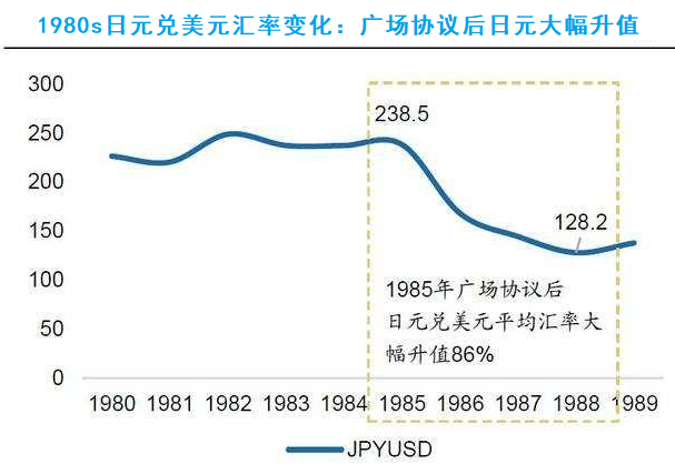 广场协议是什么，为什么带来日本经济长期的衰退，失去的二十年？