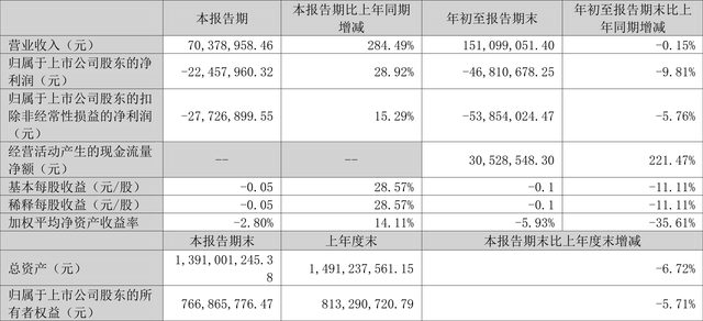 森远股份：2023年前三季度亏损4681.07万元