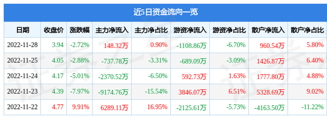 波导股份（600130）11月28日主力资金净买入148.32万元