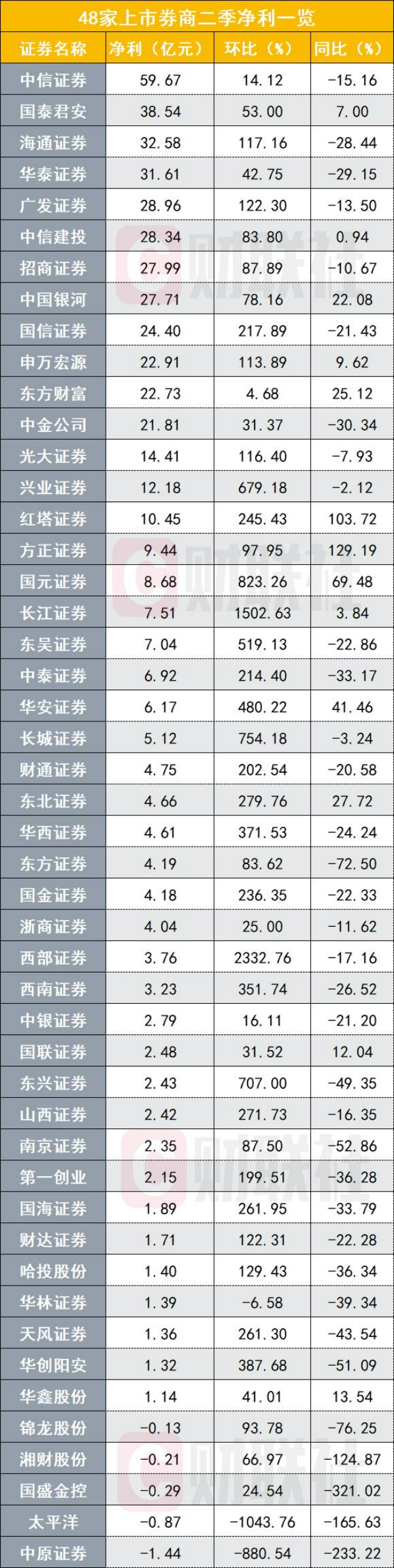 上市券商半年业绩全版图来了：前十阵容洗牌，近年罕见集体大幅下滑，全行业正待“下蹲起跳”