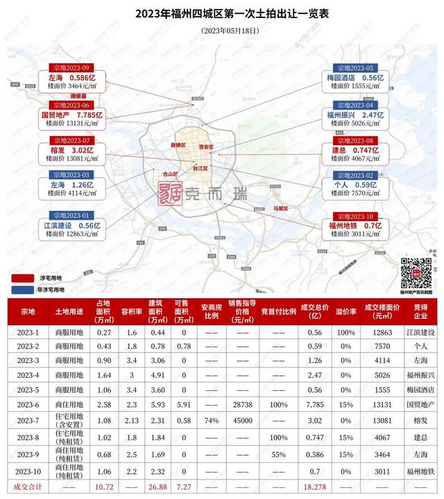 福州5月土拍点评：房地产发展新模式在路上