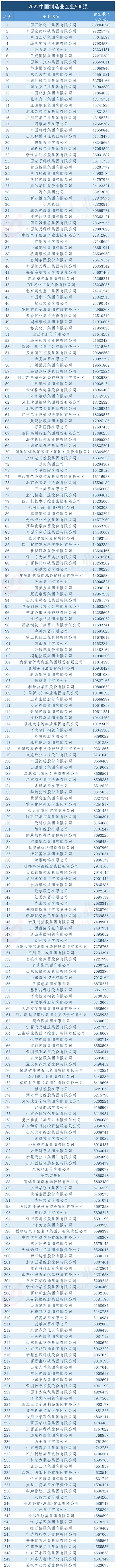 重磅！2023中国制造业企业500强发布！（附榜单）