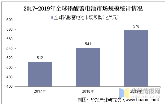 2020年中国铅酸蓄电池产量、出口情况及竞争格局分析「图」