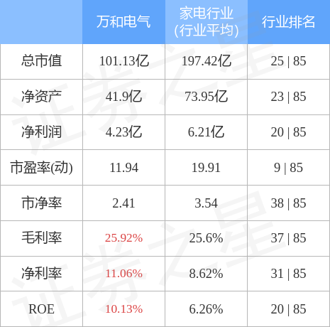 异动快报：万和电气（002543）9月29日9点59分触及跌停板