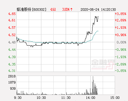 标准股份大幅拉升2.46% 股价创近2个月新高