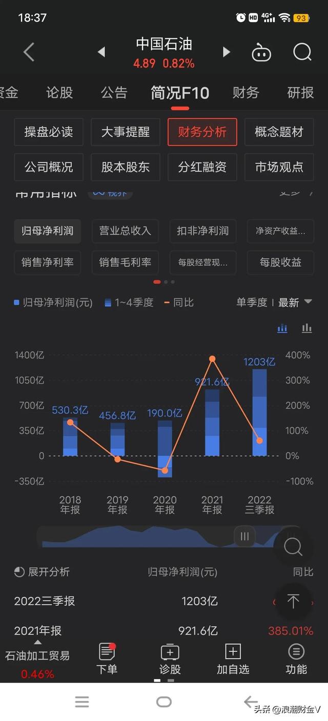 中国石油利润增长380%，股价却下跌24%创新低，是机遇还是陷阱？