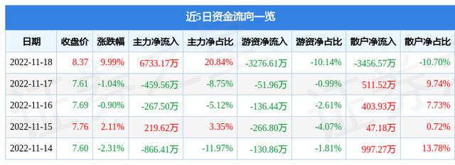 11月18日国电南自涨停分析：特高压，电改，充电桩概念热股