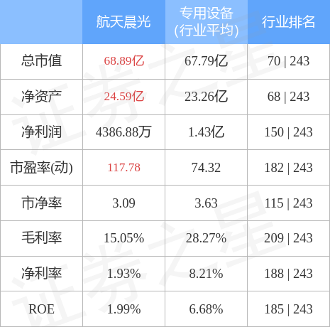 航天晨光（600501）3月22日主力资金净卖出1110.07万元