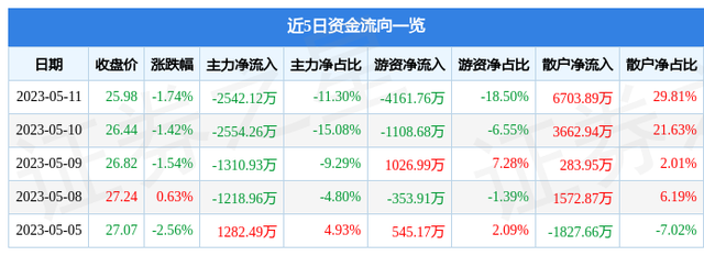 天坛生物（600161）5月11日主力资金净卖出2542.12万元