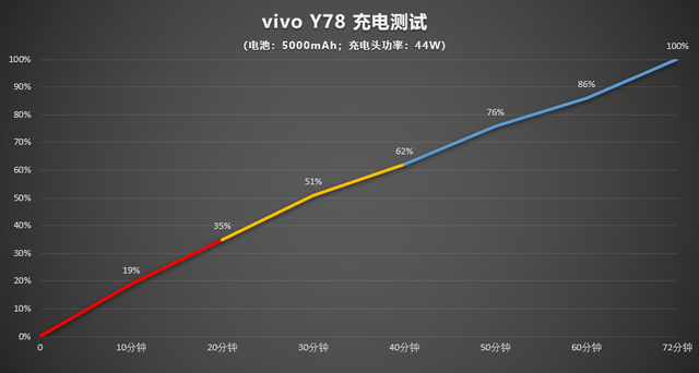 vivo Y78评测：超长续航高颜值千元新品，支持200%澎湃音量