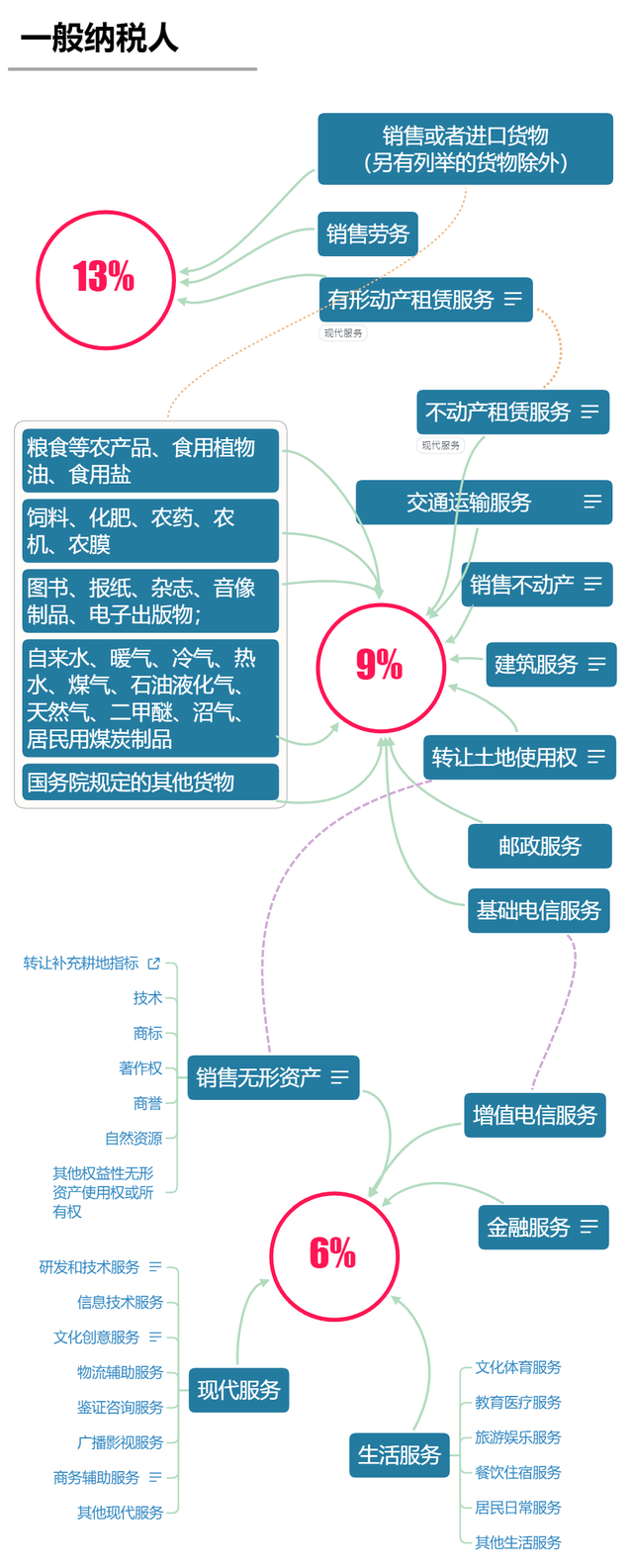 增值税又变了！这是最新最全的税率表！附官方发票开具指南