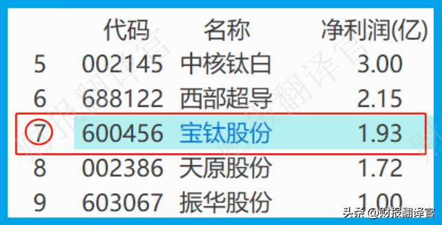 拥有全国最大钛合金生产基地，军工钛市占率高达95%,社保战略持股