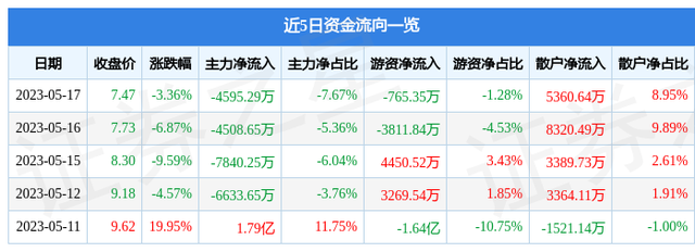 华策影视（300133）5月17日主力资金净卖出4595.29万元