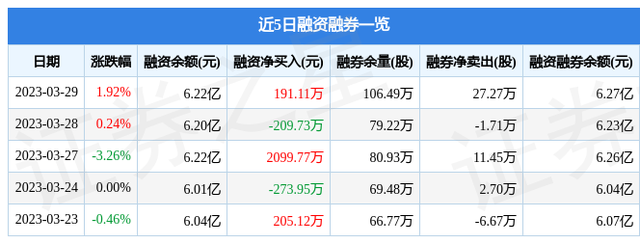 亿利洁能（600277）3月29日主力资金净买入362.93万元