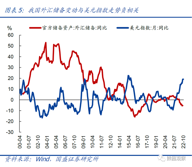 如何理解“贸易顺差大增，外汇储备反而减少”？