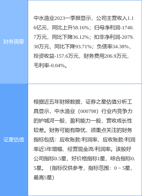 异动快报：中水渔业（000798）5月24日13点0分触及跌停板