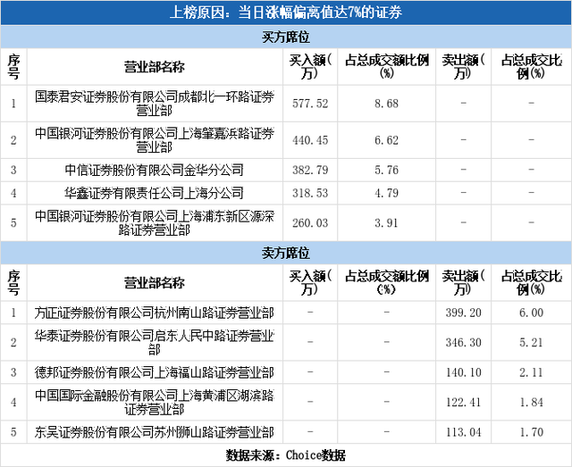 多主力现身龙虎榜，创兴资源涨停（11-08）