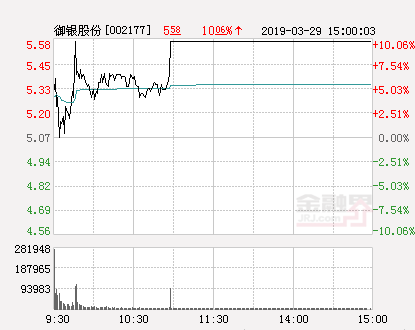 快讯：御银股份涨停 报于5.58元