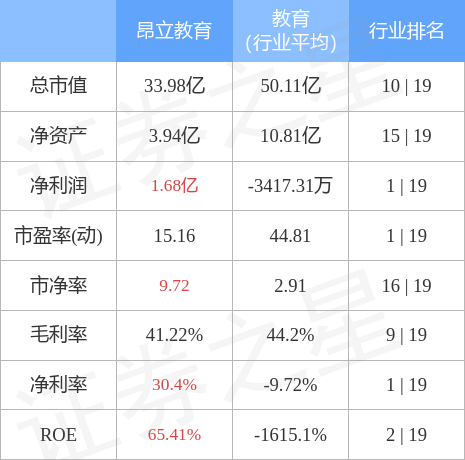 昂立教育（600661）12月23日主力资金净卖出906.82万元