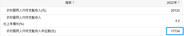 22年人均收入92942元，月均7000元