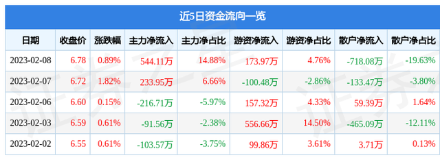 动力新科（600841）2月8日主力资金净买入544.11万元