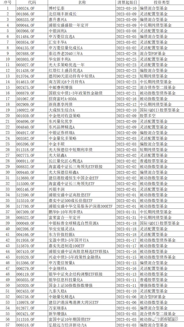 年内近60只基金清盘，基金业“优胜劣汰”加速