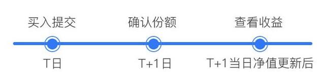 为什么基金的净值每天都不一样？小白必看的“基金收益账”来啦！