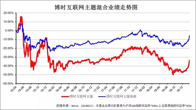 开年牛基 | 博时主题投资业绩绽放 是时候聊聊“成长溢价理论”了