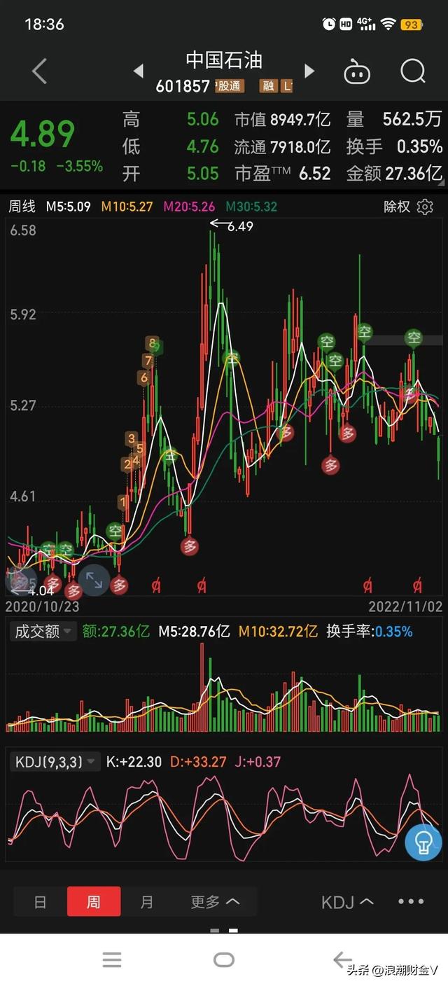 中国石油利润增长380%，股价却下跌24%创新低，是机遇还是陷阱？