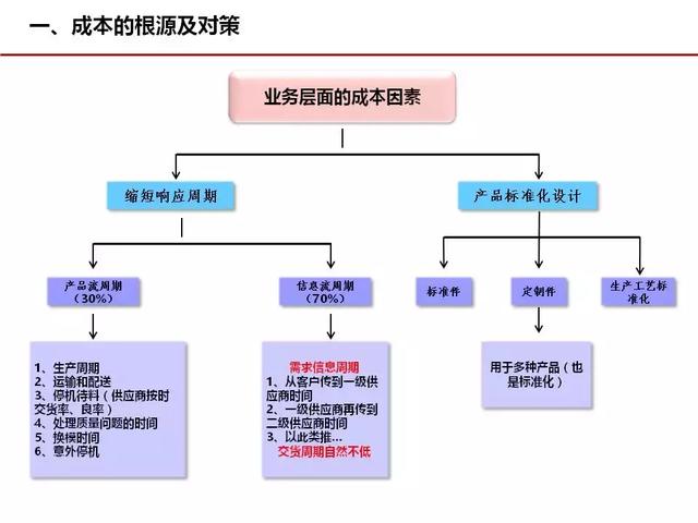 成本管理，这几张图很经典！