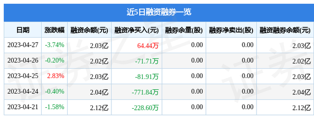 国联水产（300094）4月27日主力资金净卖出1831.75万元