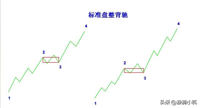 标准盘整背驰的判断