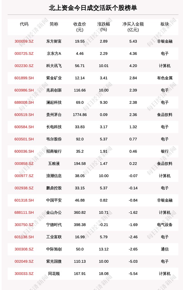 每经操盘必知（晚间版）丨北向资金买入48亿，买入东方财富5.4亿；龙虎榜资金抢筹科大讯飞7.69亿；地区性银行股和中概股走强