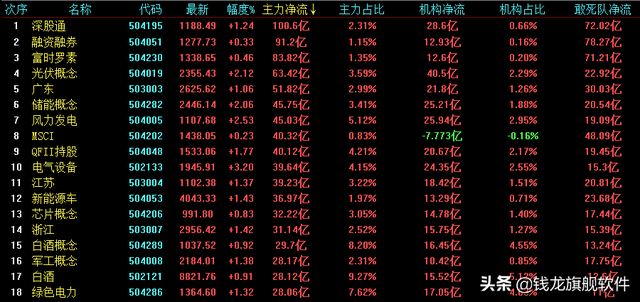 「每日策略」指数分化，北向资金净卖出近百亿，是降温信号吗？